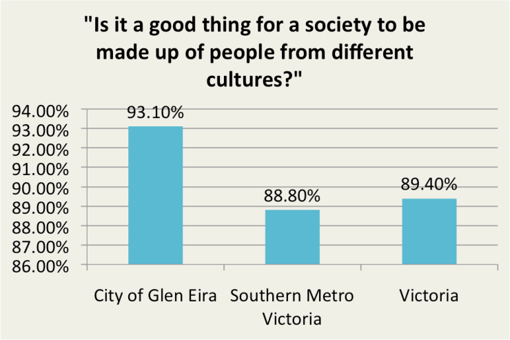datajournalism1 Percentage of those who agree or strongly agree with the above statement. Data source: Community Indicators Victoria